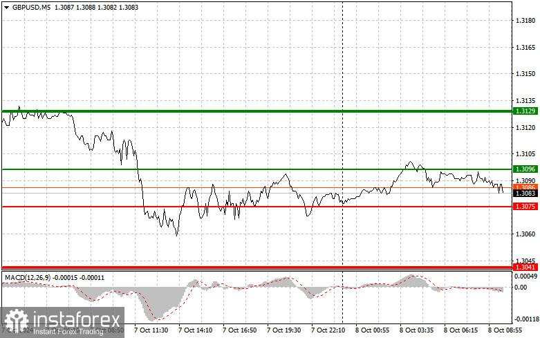 GBP/USD: Tips Trading Sederhana untuk Trader Pemula pada 8 Oktober. Ulasan Trading Forex Kemarin