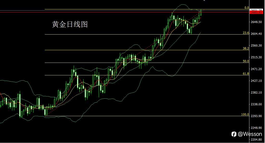 10月18日：N字破位冲新高，金银延续低多