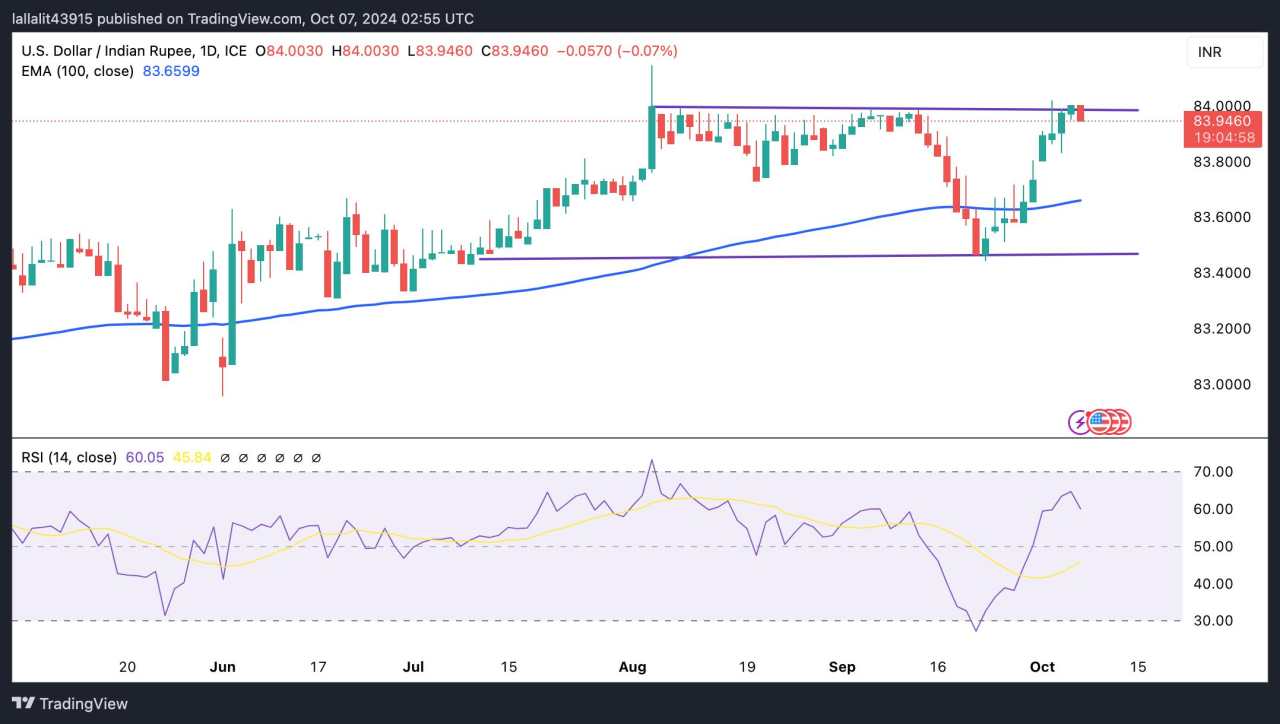 USD/INR loses momentum despite US Dollar strength