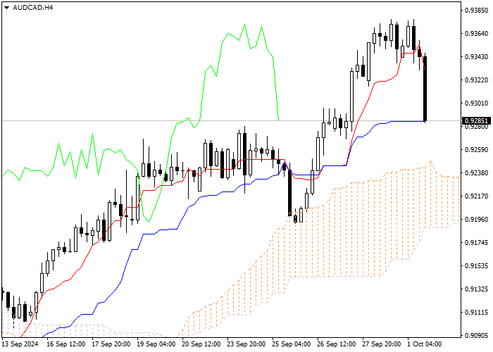 AUD/CAD: Ichimoku indicators analysis