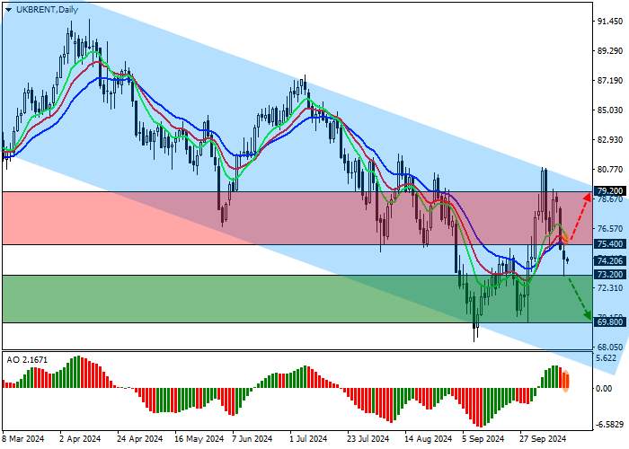 Brent Crude Oil: International Energy Agency predicts a slowdown in oil demand growth