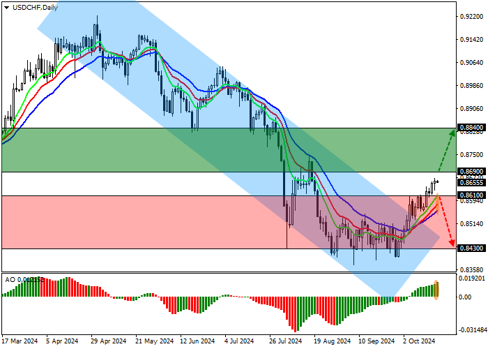 USD/CHF: strengthening of the US labor market