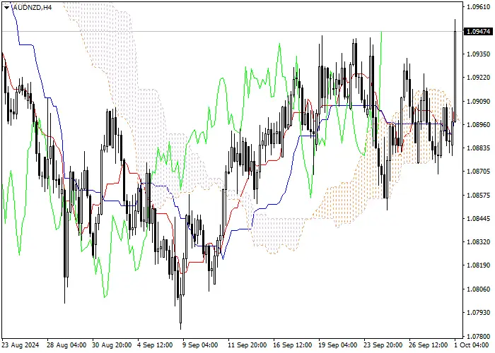 AUD/NZD: Ichimoku indicators analysis