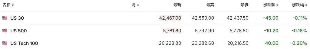CPI压低美股，中概逆市走高，10年期美债收益率十周最高，油价涨超3.5%