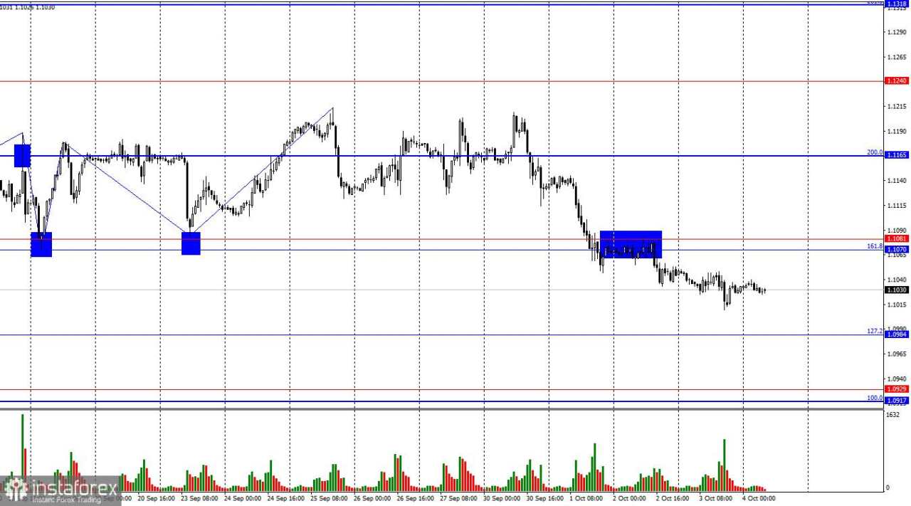 EUR/USD. 4 Oktober. Hari X untuk Dolar.