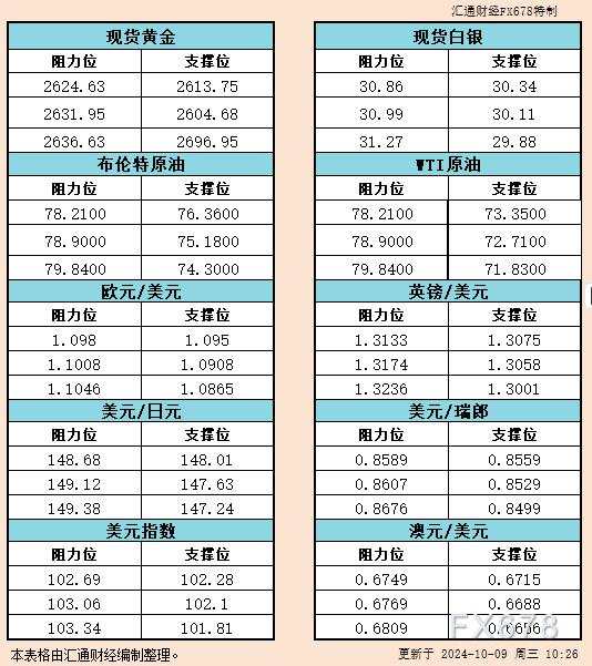 瑞郎 汇通 阻力位 日元 欧元 原油