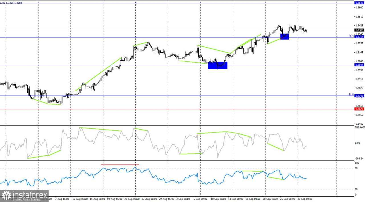 GBP/USD. 1 Oktober. Ekonomi Menurun, Powell Melunakkan Retorika