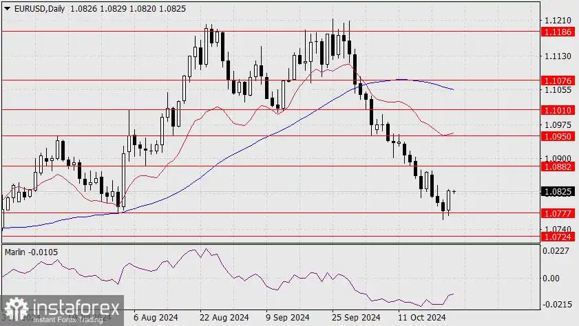 Prediksi untuk EUR/USD pada 25 Oktober 2024
