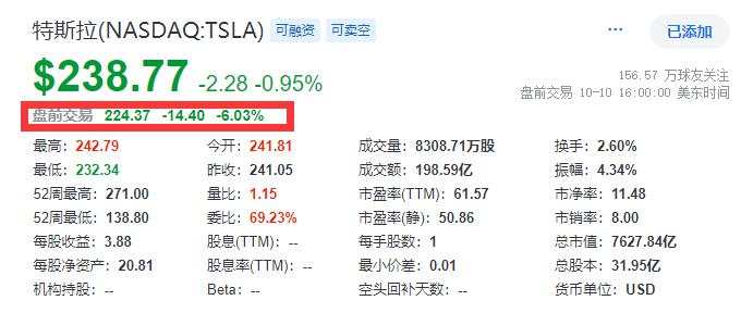 静待财报季！美股三大期指走低，特斯拉盘前跌超6%，中概股普跌，欧股涨跌不一