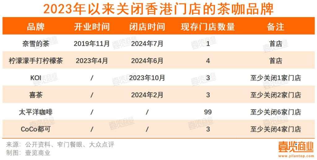 股价暴涨80%！茶百道进军香港生意火爆，价格比内地贵70%