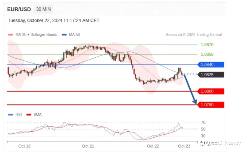 TradingCentral每日分析：欧美黄金原油