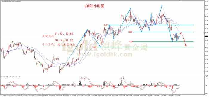 领峰金评：静待美国通胀数据 金价继续回落