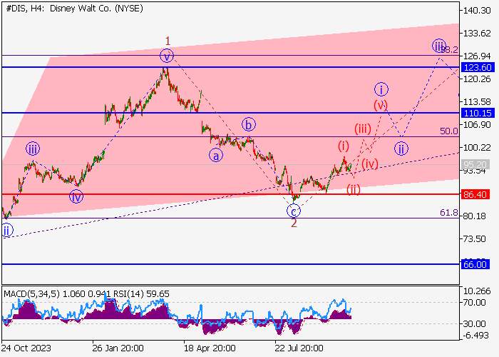 WALT DISNEY CO.: ANALISIS GELOMBANG