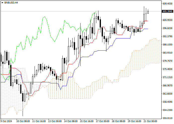 BITCOIN CASH: PHÂN TÍCH CHỈ SỐ ICHIMOKU