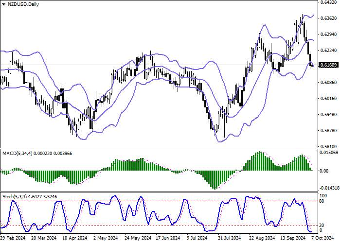 NZD/USD: analysts expect the RBNZ to adjust the interest rate by –50 basis points