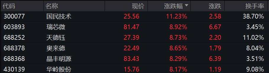 A股三大指数集体走低，沪指跌逾1%，跨境支付概念股逆势大涨，港股恒生科指跌2%