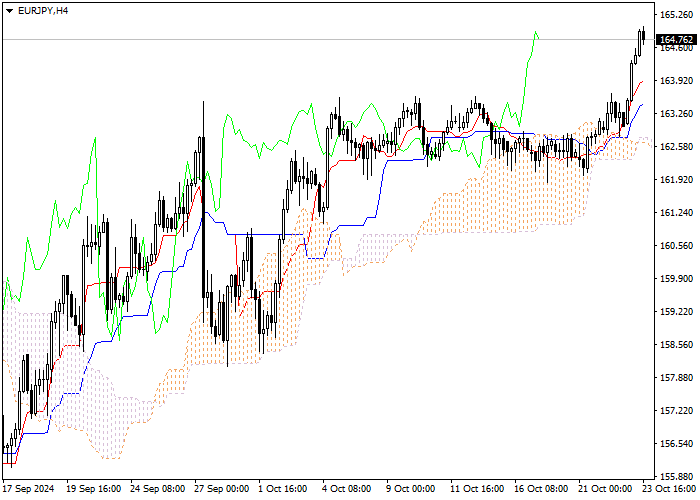 EUR/JPY: Ichimoku indicators analysis
