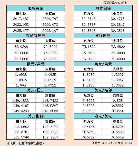 10月10日美市支撑阻力：金银原油+美元指数等六大货币对