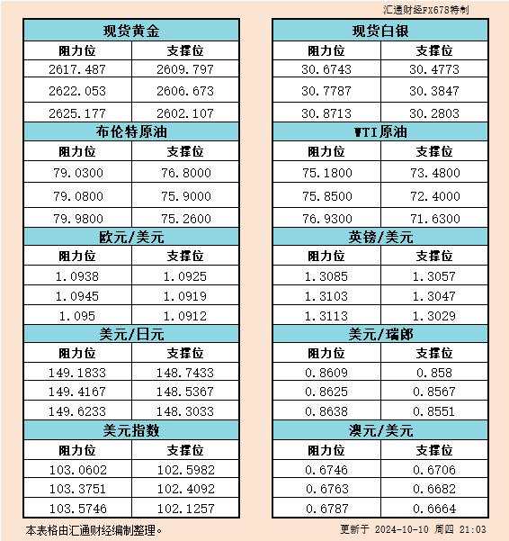 10月10日美市支撑阻力:金银原油+美元指数等六大货币对