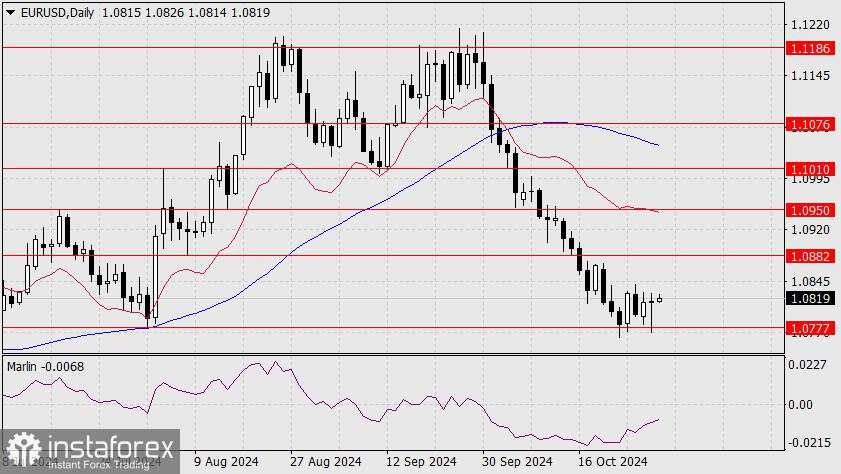 Perkiraan untuk EUR/USD pada 30 Oktober 2024