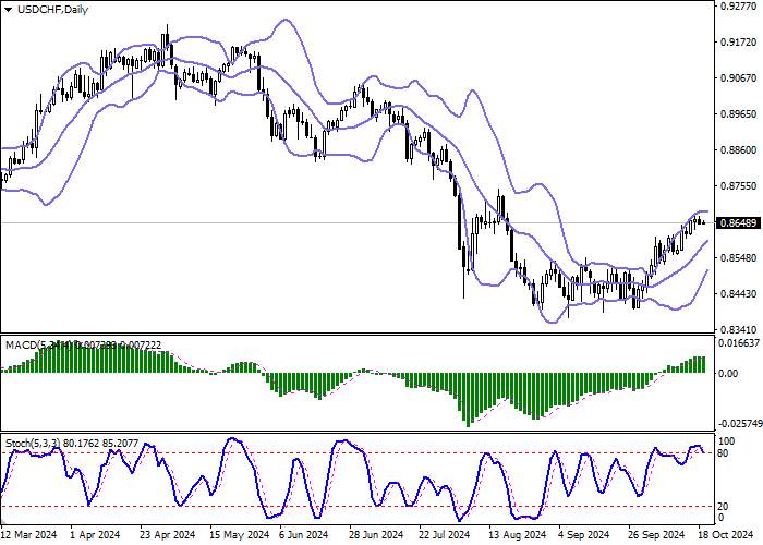 USD/CHF: American dollar remains under pressure