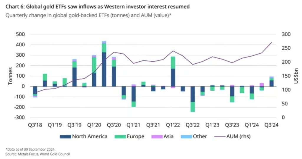 世界黄金协会：三季度全球黄金需求突破1000亿美元，黄金ETF十个季度来首次实现净流入