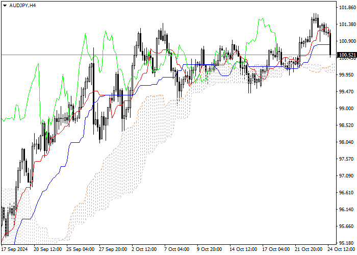 AUD/JPY: PHÂN TÍCH CHỈ BÁO ICHIMOKU