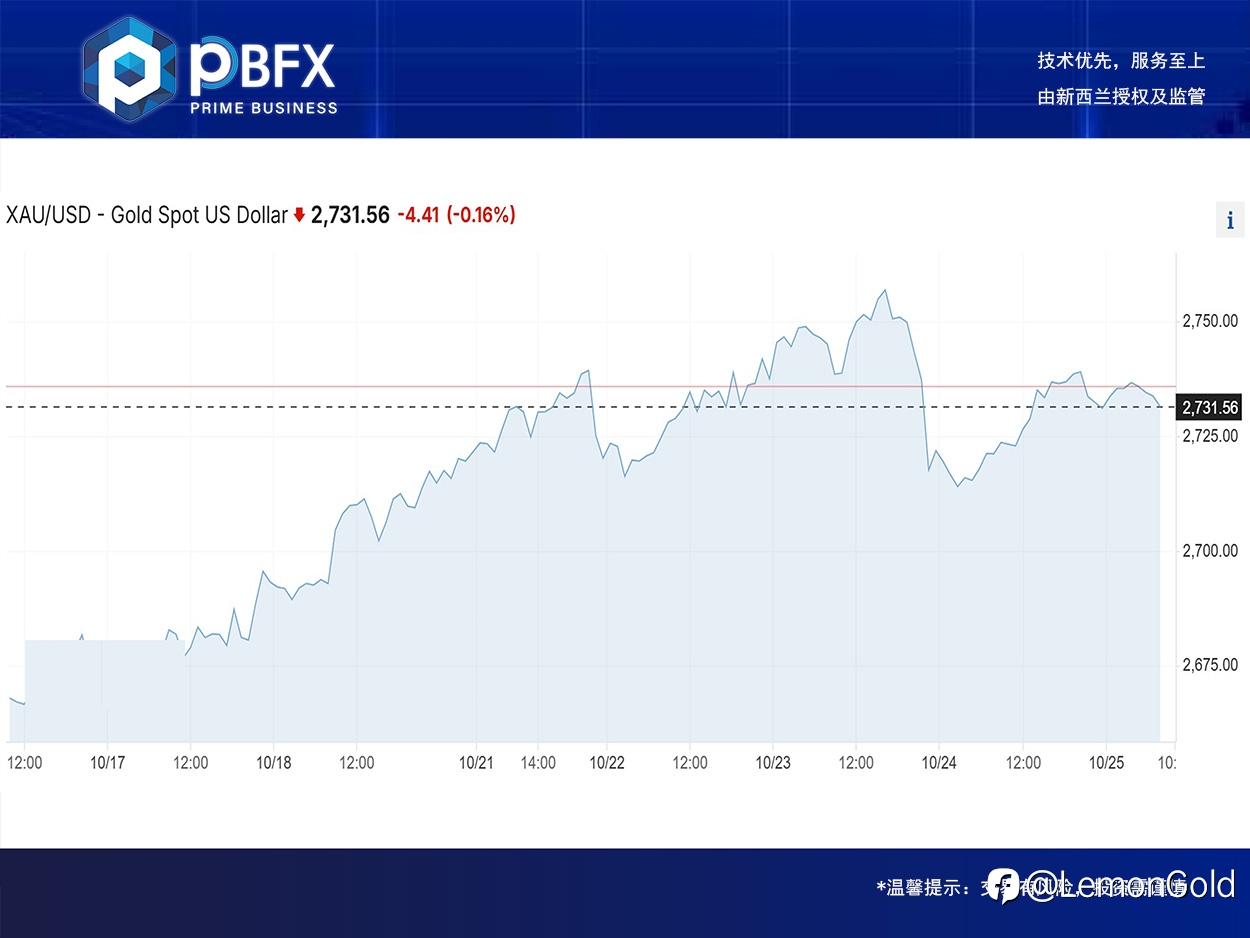 【PBFX | PBFX India】黄金上涨0.8%