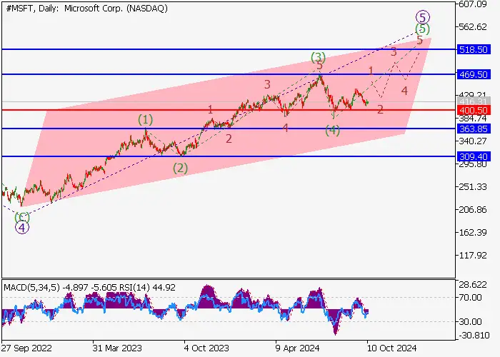 MICROSOFT CORP.: ANALISIS GELOMBANG