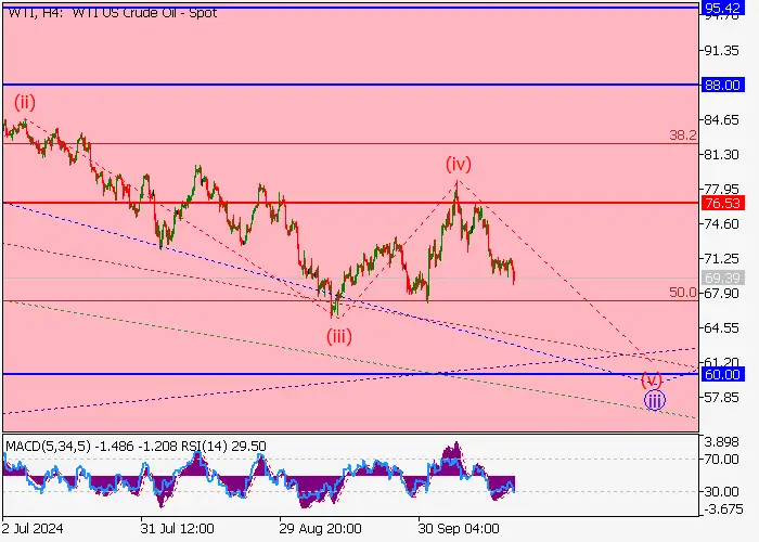 WTI Crude Oil: wave analysis