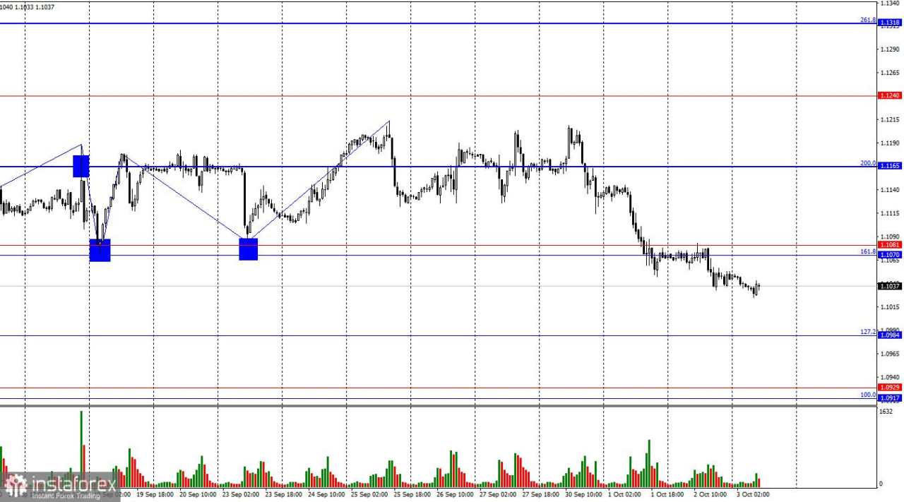 EUR/USD. 3 Oktober. Bear Terus Menyerang Selama Ada Kesempatan