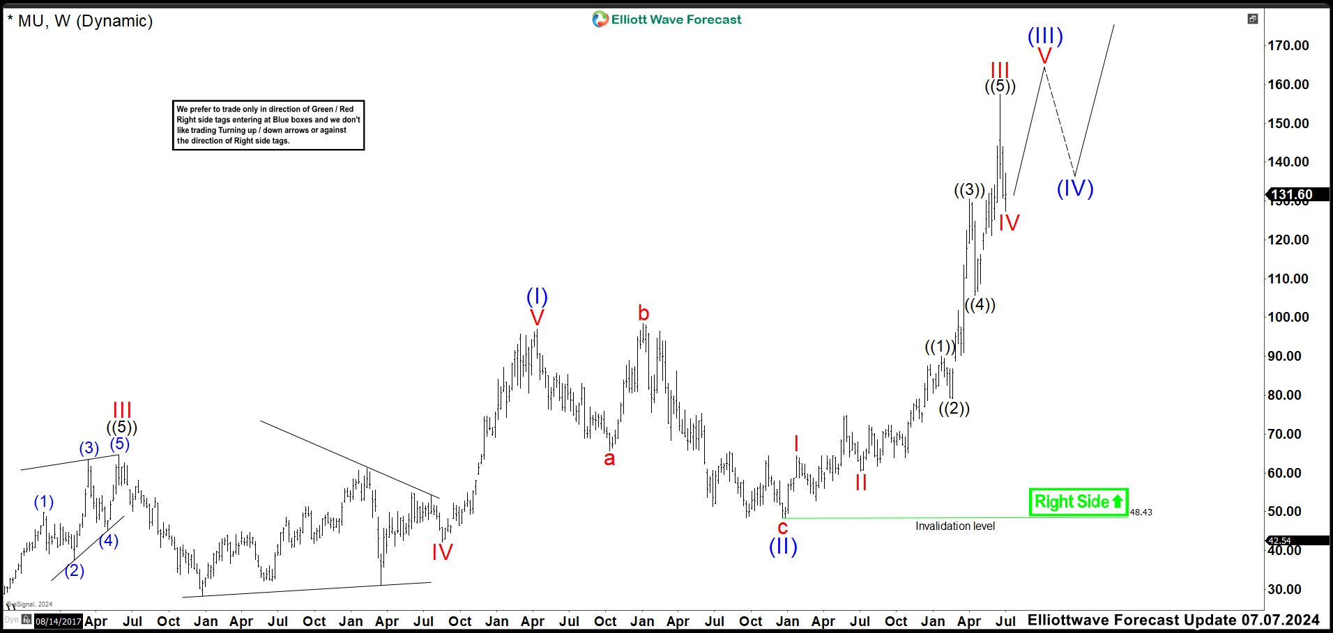 Micron Technology Inc (MU) Ended the Cycle from December 2022 Low
