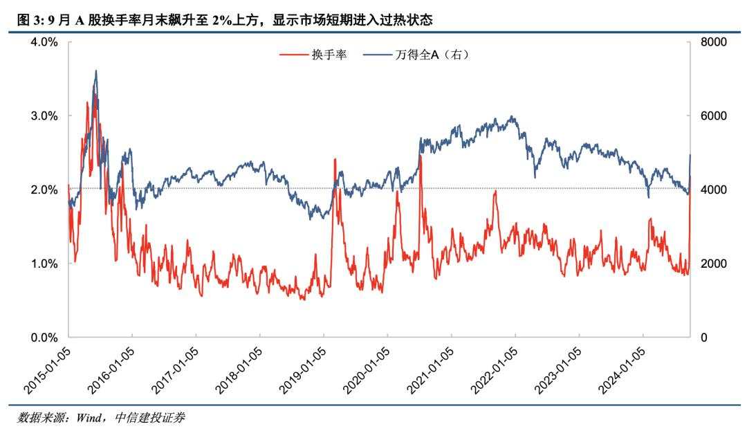 中信建投：A股“奇迹5日”后，超跌反弹已经结束，开启新一轮上升行情