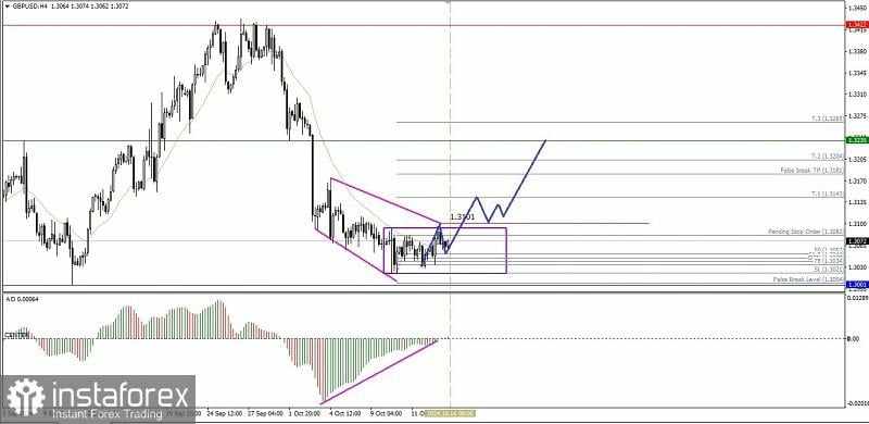 Analisa Teknikal Pergerakan Harga Intraday Pasangan Mata Uang Utama GBP/USD, Rabu 16 Oktober 2024.