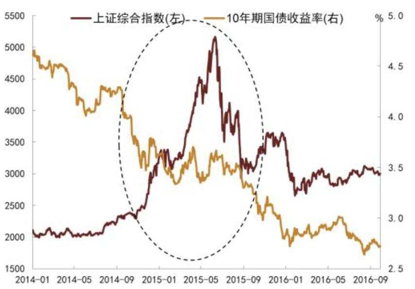 债牛是否会受股市波动影响？