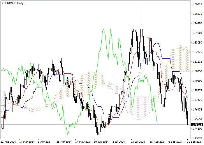EUR/NZD: Ichimoku indicators analysis