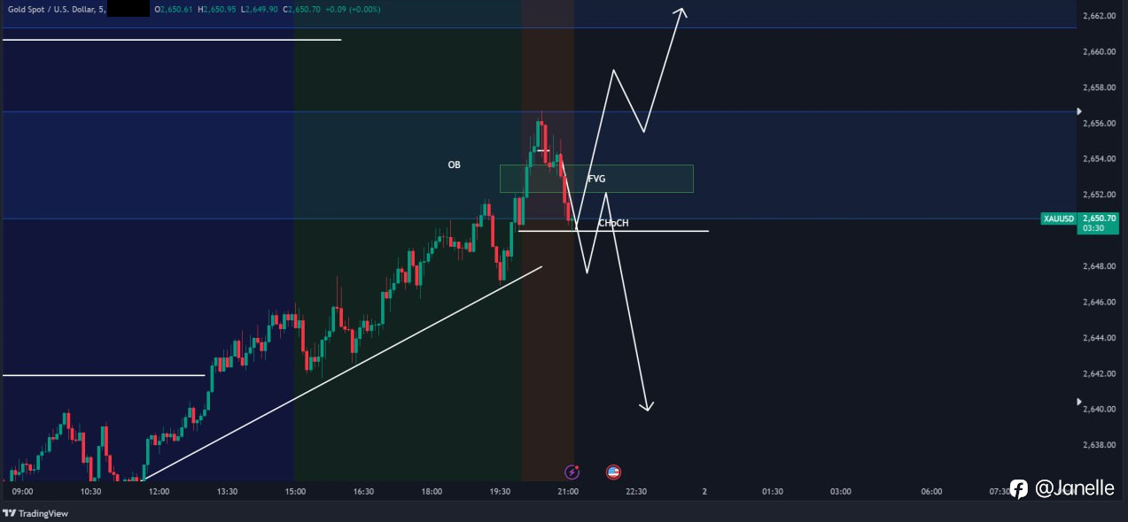 10.2 - XAUUSD 分析