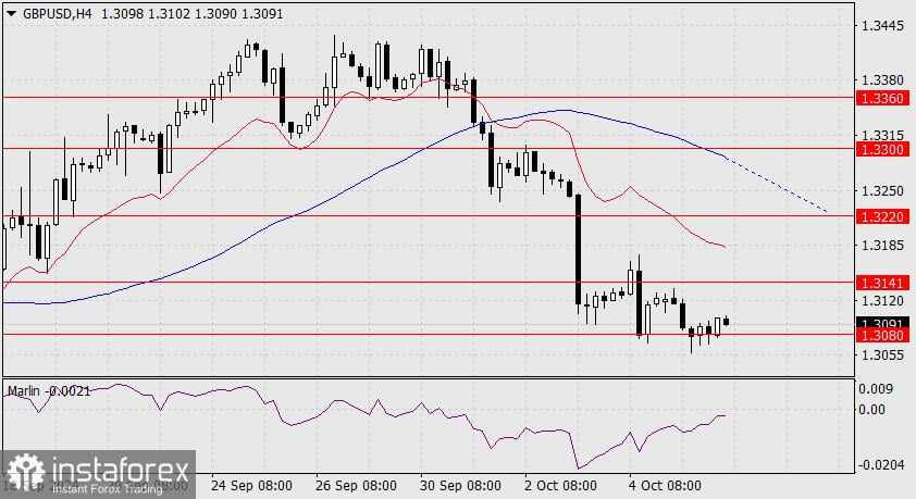 Prakiraan untuk GBP/USD pada 8 Oktober 2024