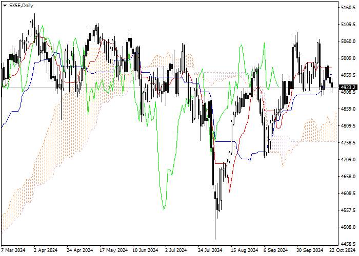 SX5E: Pagsusuri ng mga tagapagpahiwatig ng Ichimoku