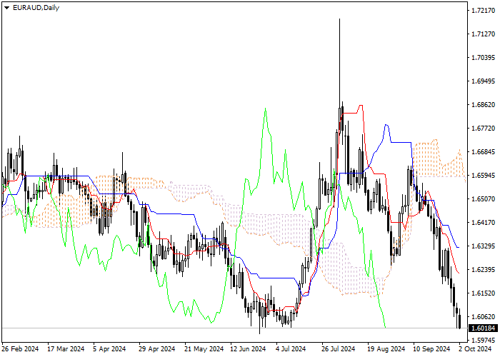 EUR/AUD: PHÂN TÍCH CHỈ BÁO ICHIMOKU