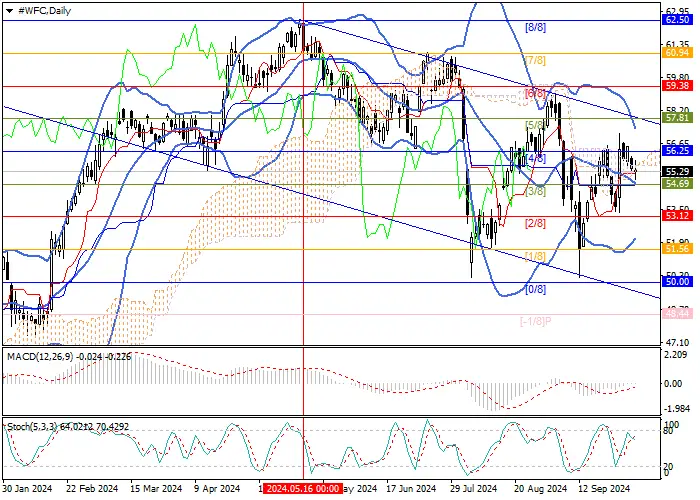 WELLS FARGO & CO.: ANALISIS MURREY