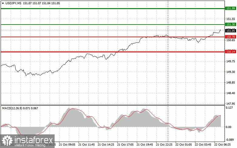 USD/JPY: Kiat-kiat Trading Sederhana untuk Pemula pada 22 Oktober. Analisis Transaksi Forex Kemarin