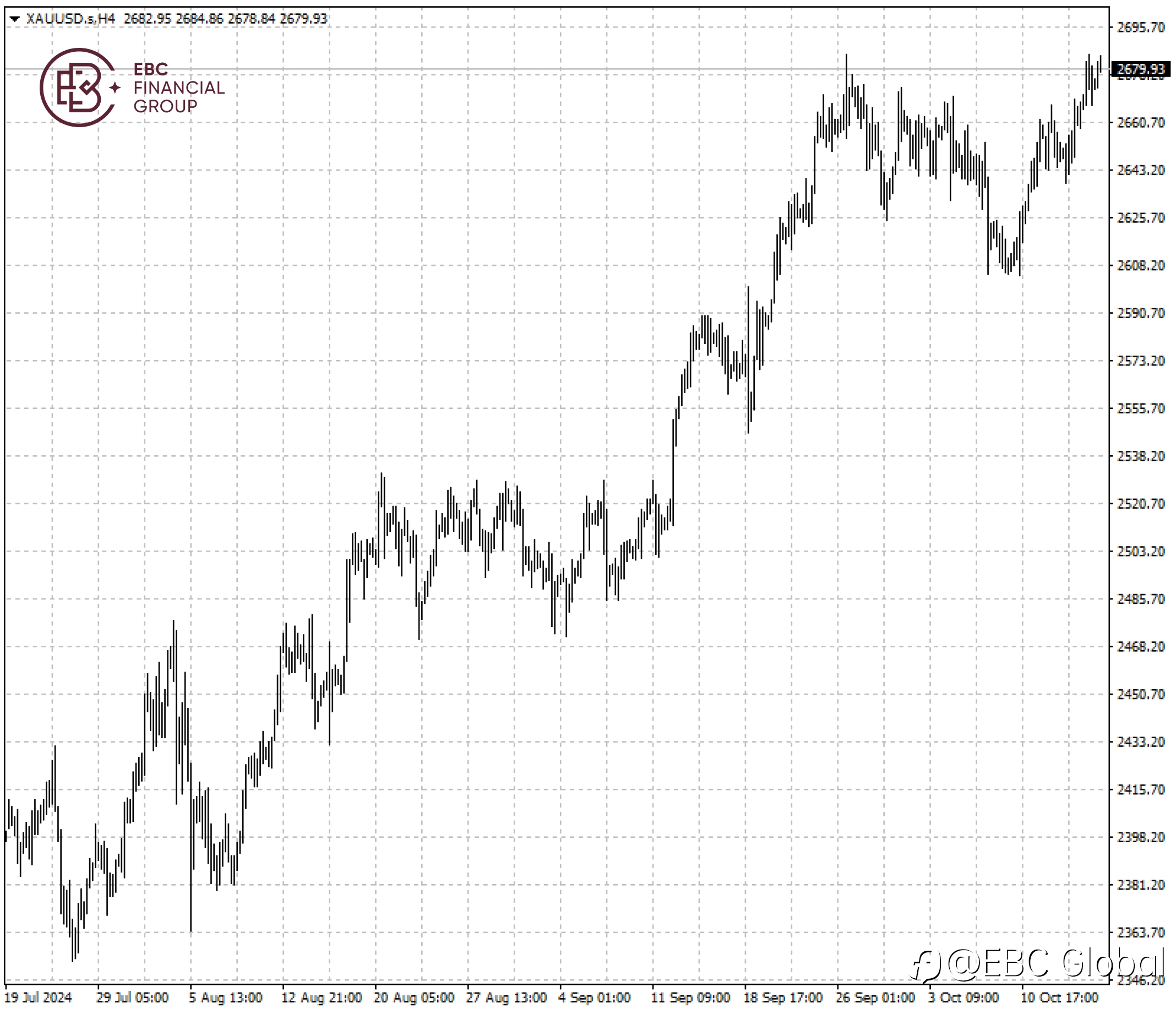 EBC Markets Briefing | Bullion eyes record high despite dollar comeback