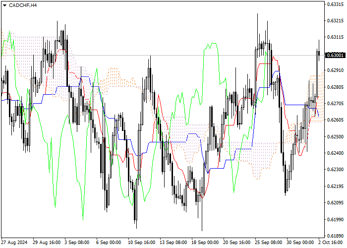 CAD/CHF: ANALISIS INDIKATOR ICHIMOKU