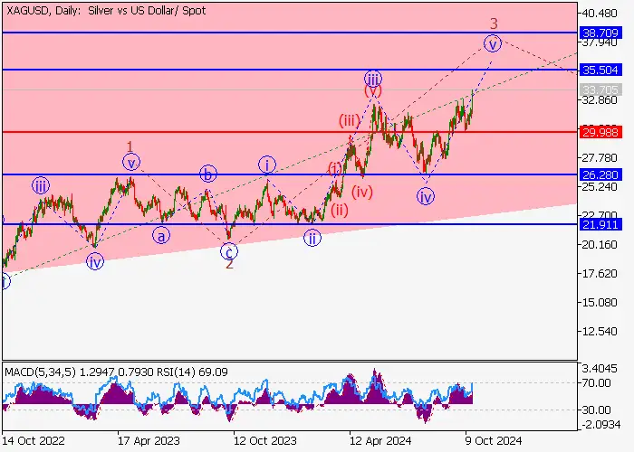 XAG/USD: wave analysis