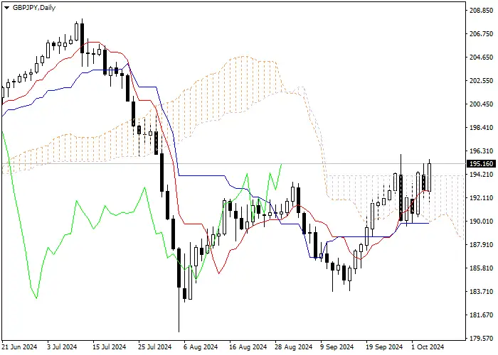 GBP/JPY: Pagsusuri ng mga tagapagpahiwatig ng Ichimoku