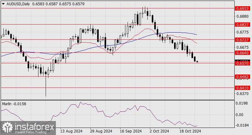 Prakiraan untuk AUD/USD pada 29 Oktober 2024