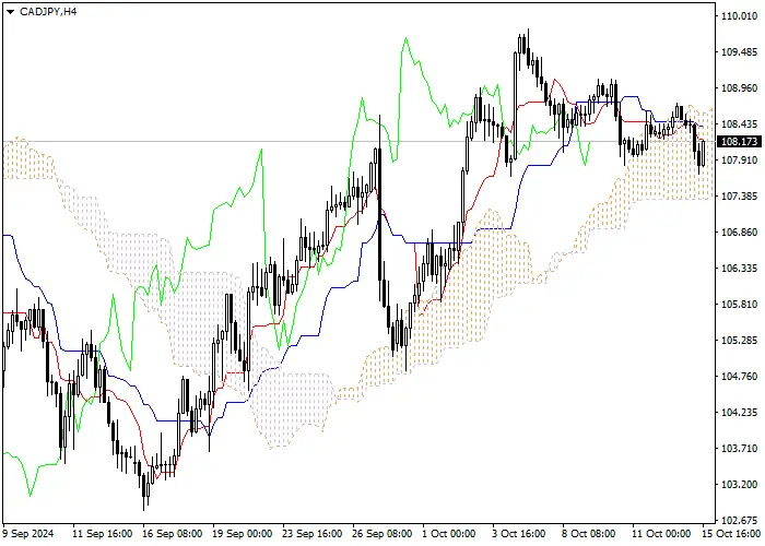 CAD/JPY: ANALISIS INDIKATOR ICHIMOKU