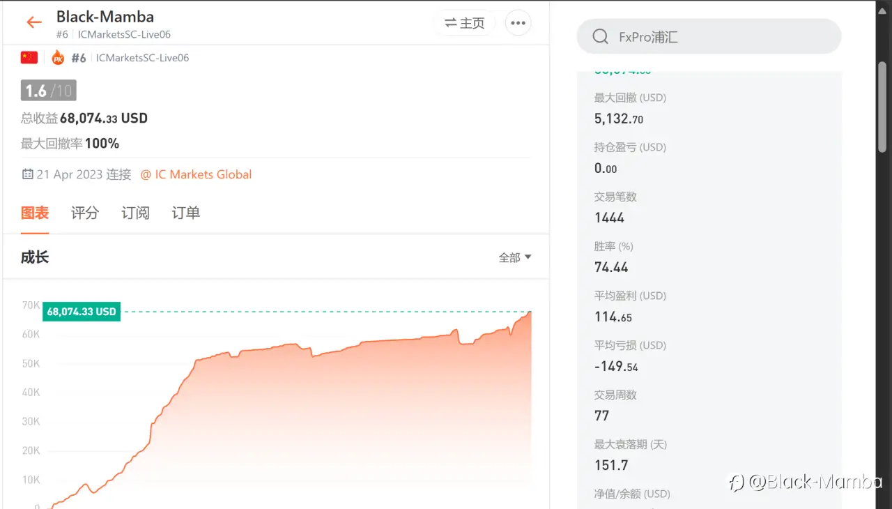 记录首个4倍，账户盈利也突破新高（8个交易日就完成）