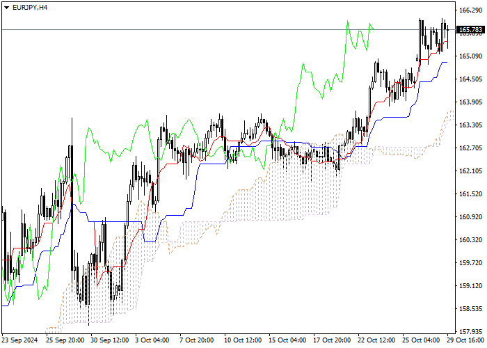 EUR/JPY: PHÂN TÍCH CHỈ BÁO ICHIMOKU
